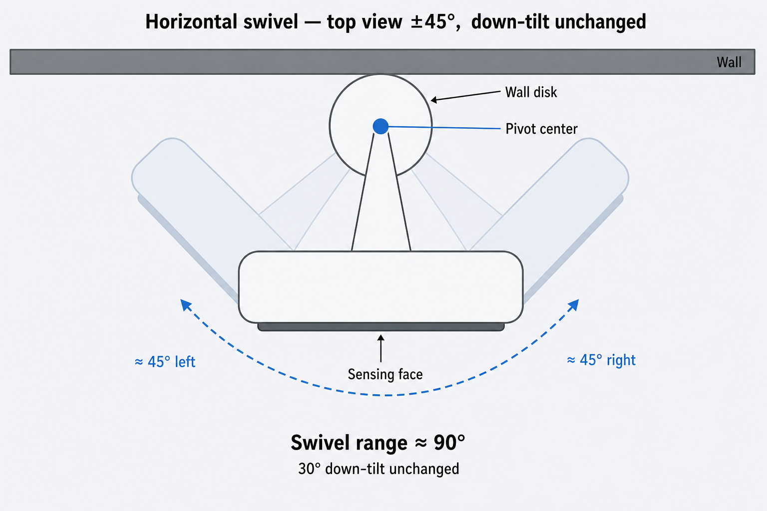 Horizontal swivel — top view ±45°, down-tilt unchanged