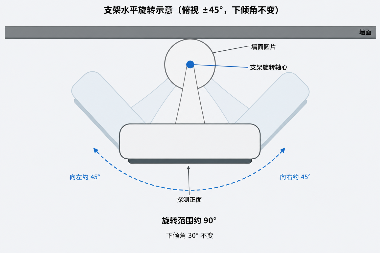 支架水平转动示意（俯视 ±45°）