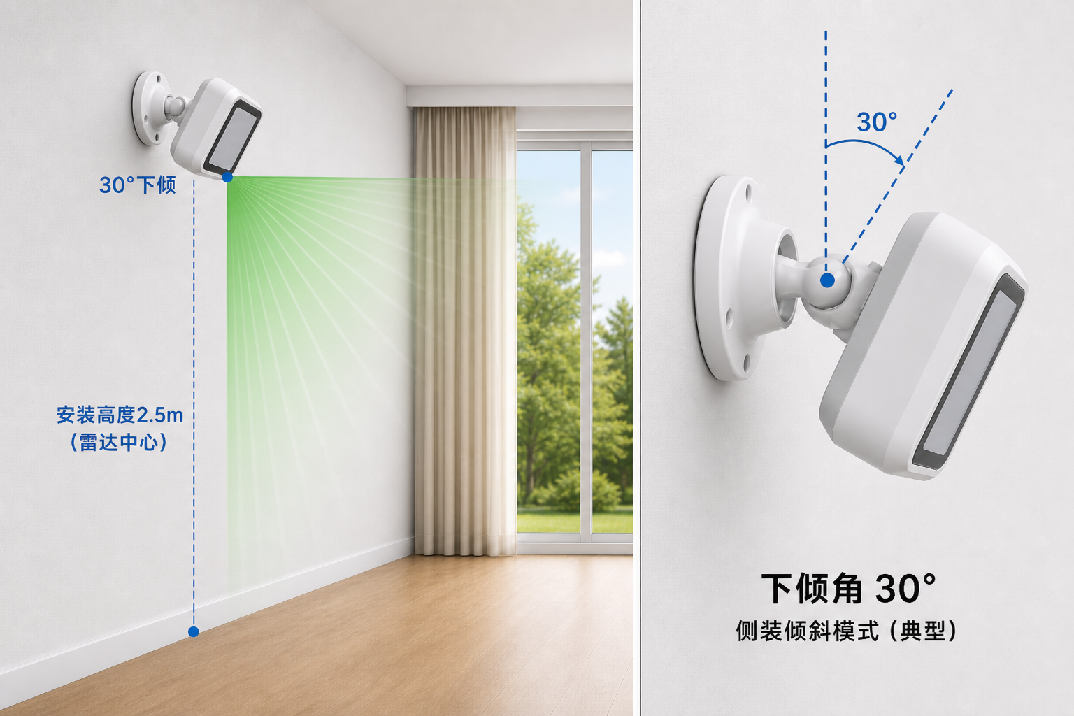 倾斜侧装示意:高度 2.5 m、下倾 30°