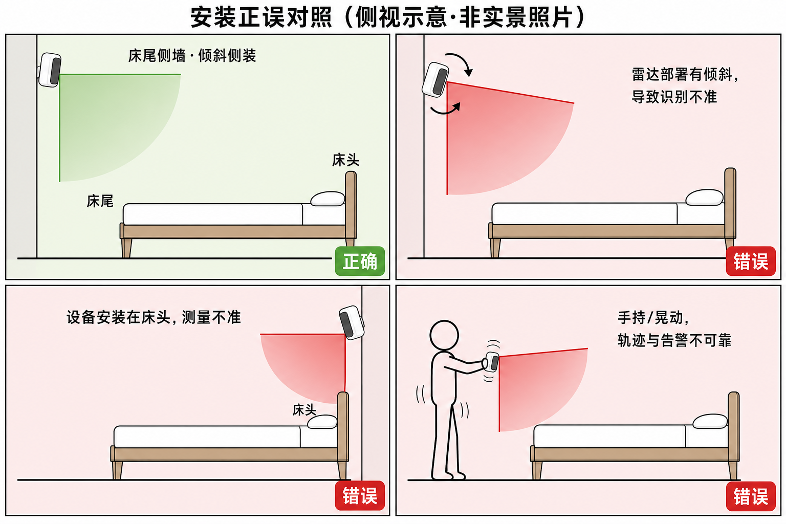 安装正误对照(侧视示意)