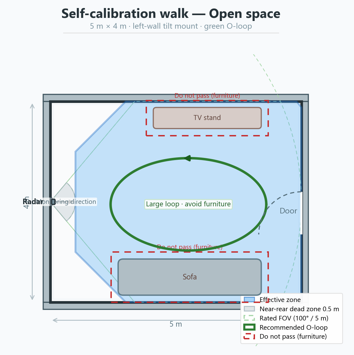 Open room — O-loop walk path