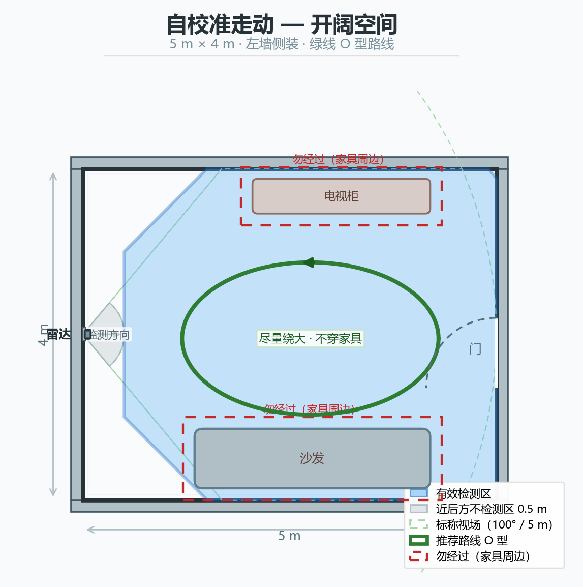 自校准走动 — 开阔空间