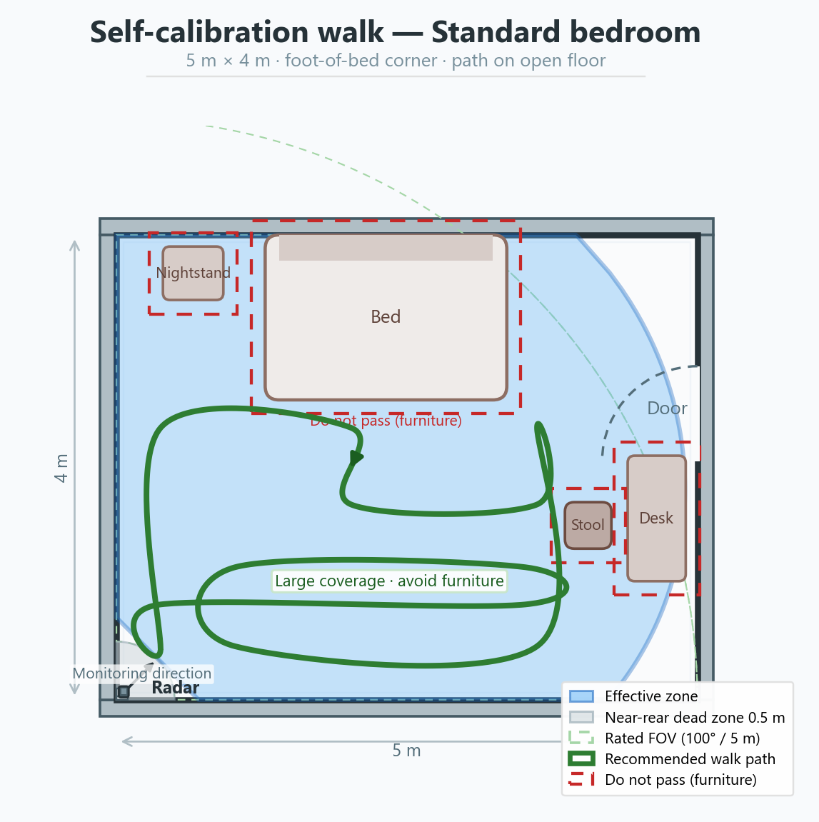Standard bedroom 5m×4m