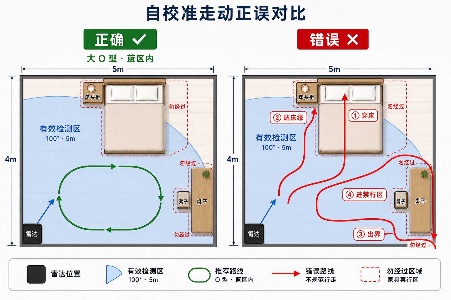 自校准走动正误对比
