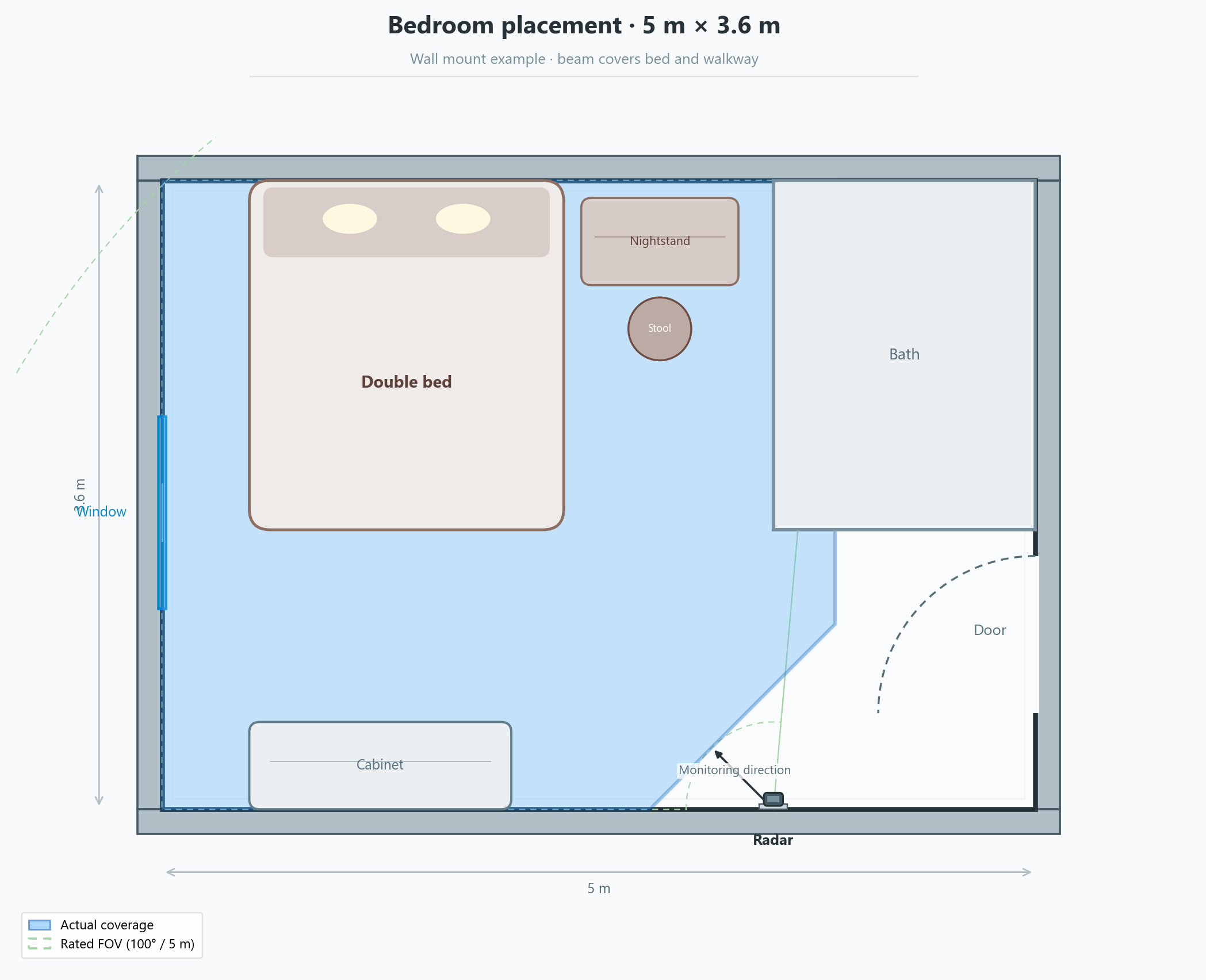 Bedroom placement example — 5×3.6 m plan