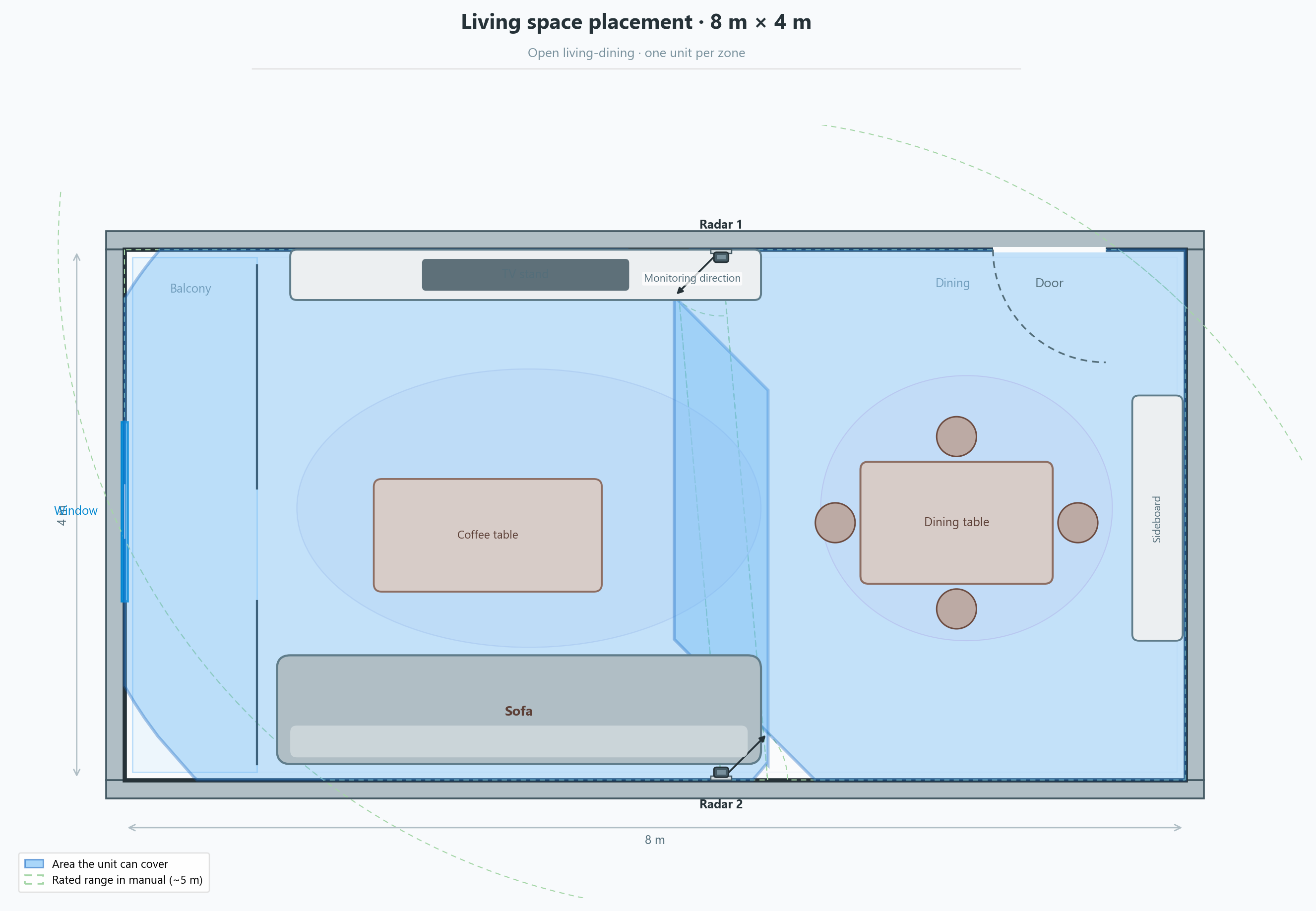 Living space — 8×4 m open plan, dual radar