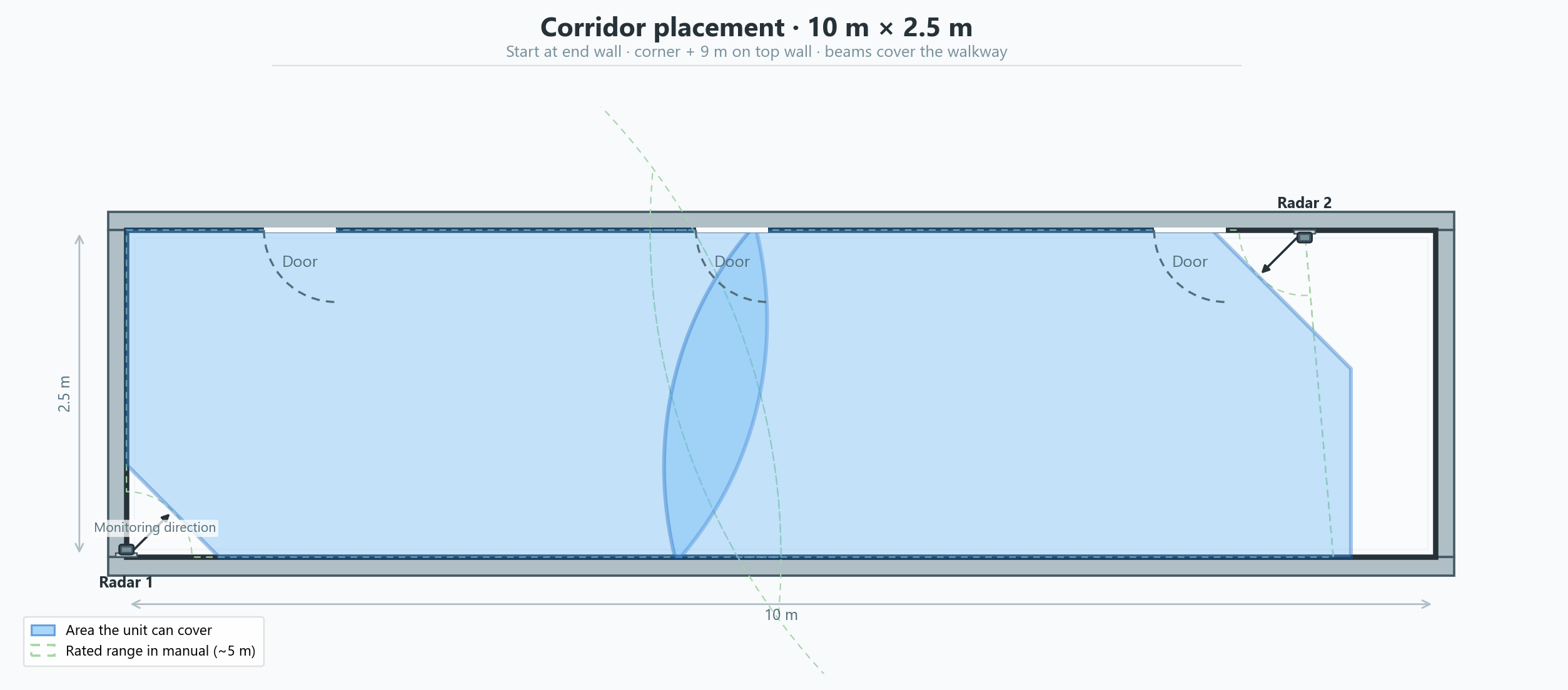 Corridor — side-wall segments (10×2.5 m)