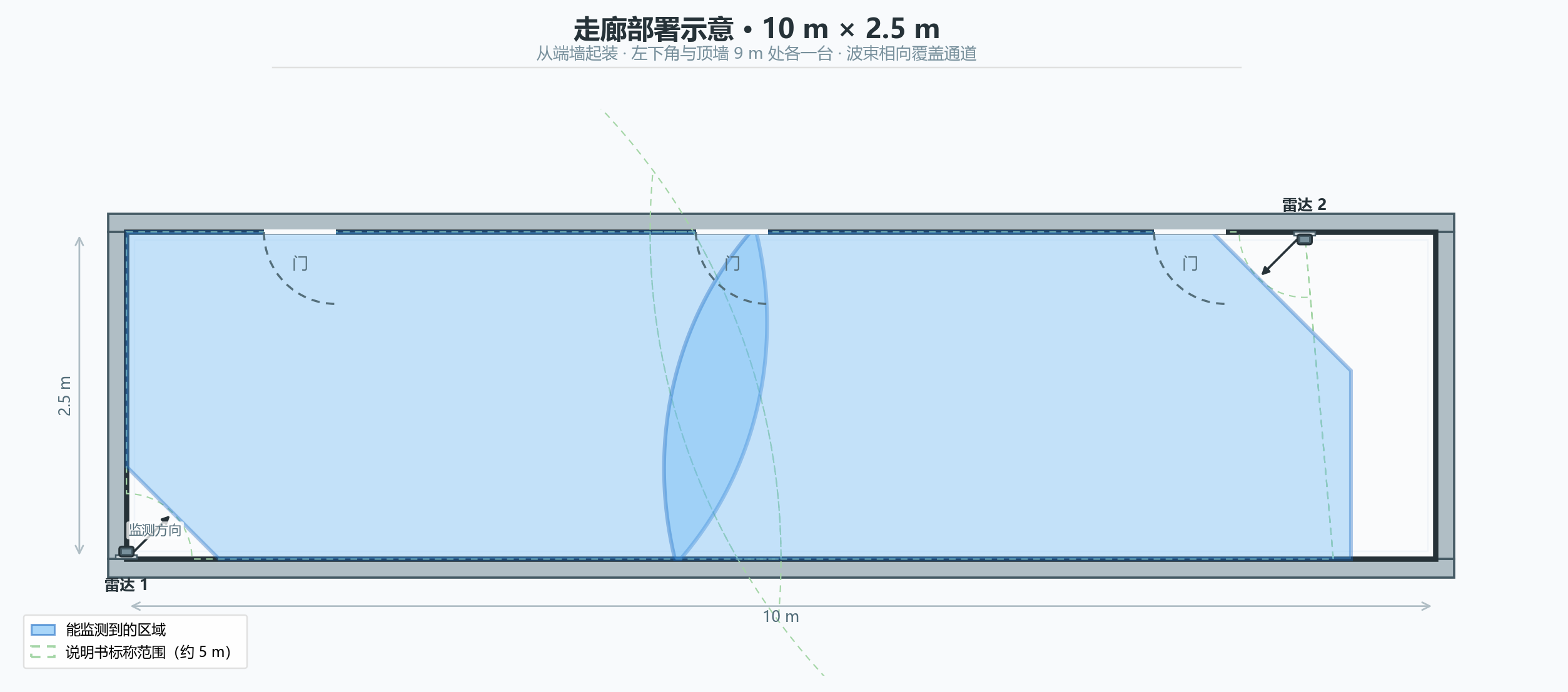酒店 / 养老走廊 — 侧墙分段(10×2.5 m)