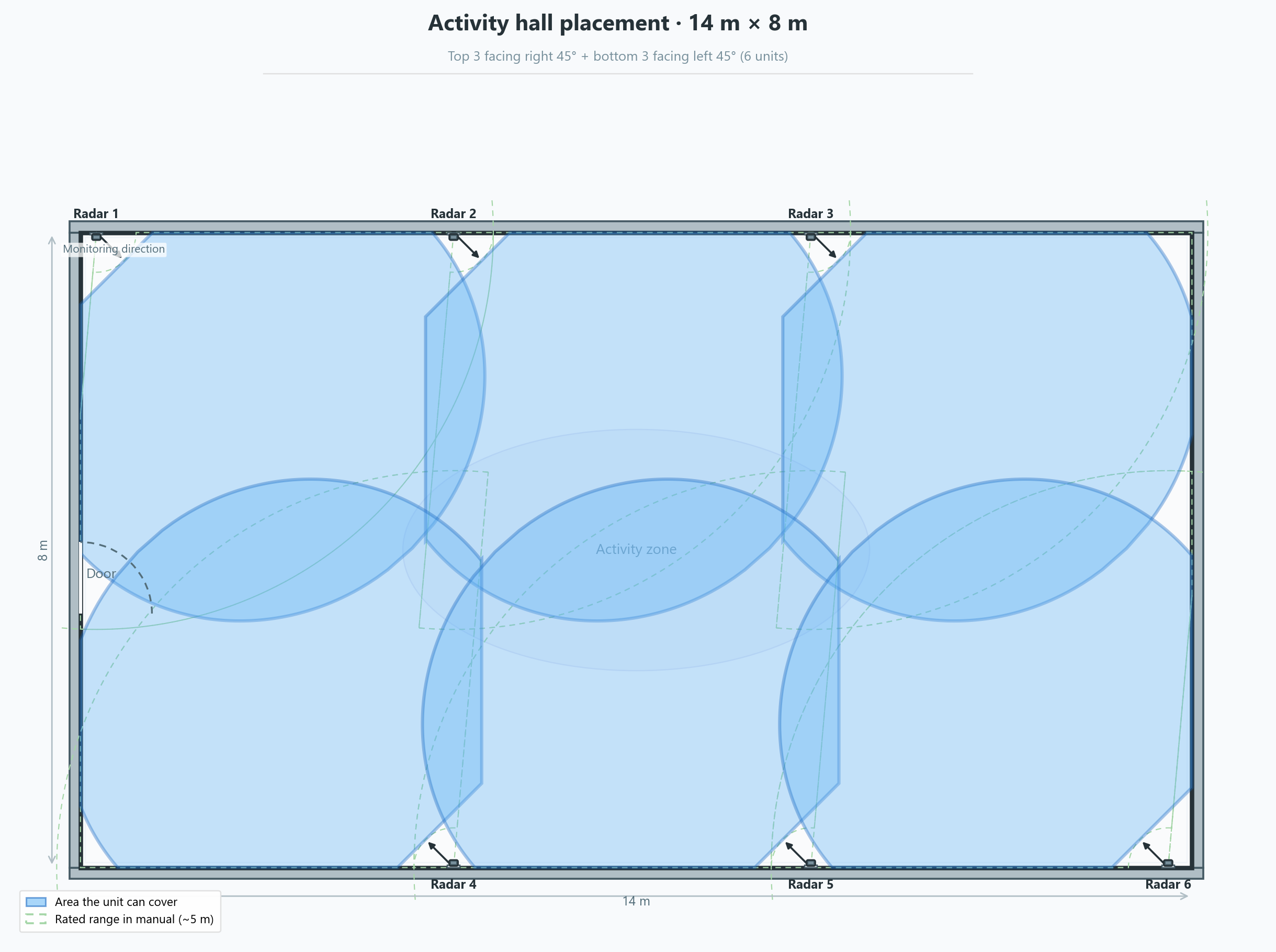 Large activity hall / lobby — top/bottom wall segments (14×8 m)
