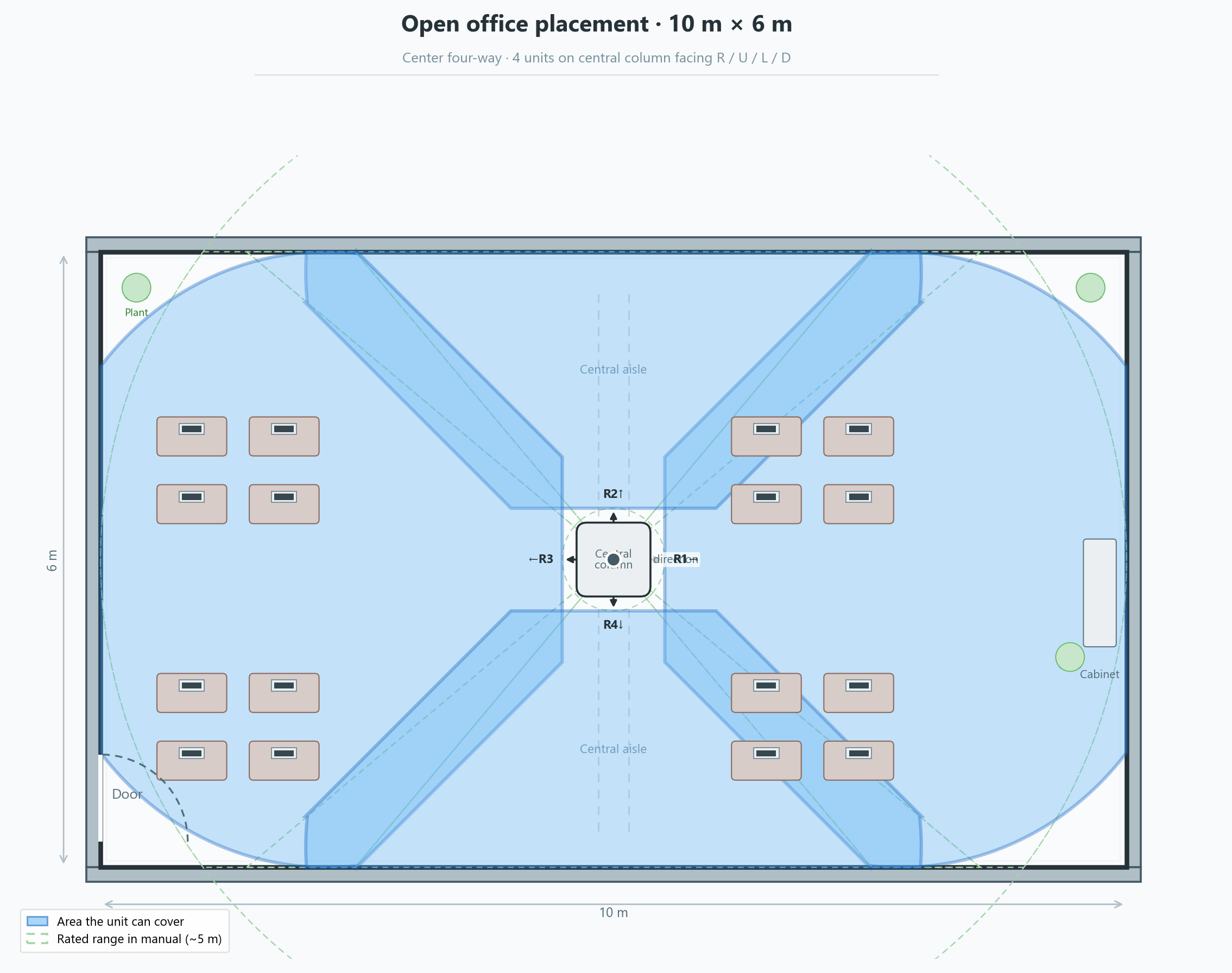 Open office — center four-way (10×6 m)